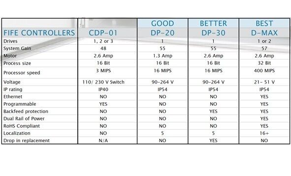 NEW FIFE MAXCESS D-MAX-E BUNDLE D-MAX OI-TS WEB GUIDE CONTROLLER D-MAXE 2 CDP-01