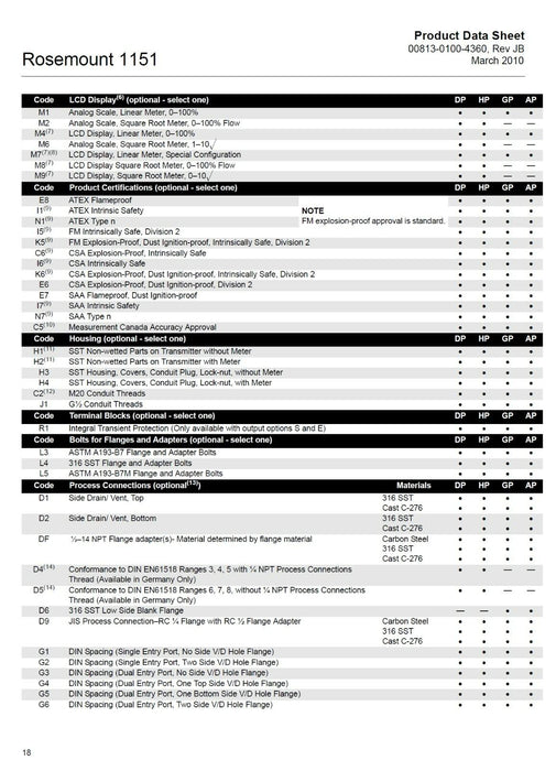 Rosemount 1151 Pressure Transmitter 1151GP4S22S1L4D6 w/ 01151-0948-0002 NSNP